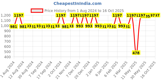 myntra.com JUICE Kiss Sensation Set Of 3 Lipstick-4g Each-Red Rebel- M01-Red Carpet-M02-Regal RedM04 juice Price History Graph from 1 Aug 2024 to 16 Oct 2025