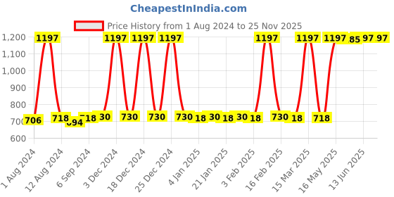 myntra.com JUICE Kiss Sensation Set Of 3 Lipstick With Bio Retinol - 4g Each -M02-M13-M20 juice Price History Graph from 1 Aug 2024 to 25 Nov 2025