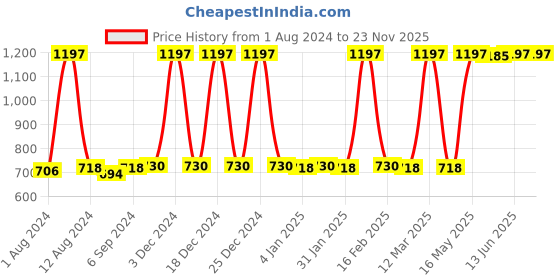 myntra.com JUICE Kiss Sensation Set Of 3 Long Lasting Lipsticks - 12 gm Each - M02-M10-M15 juice Price History Graph from 1 Aug 2024 to 23 Nov 2025