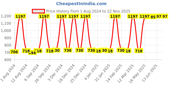 myntra.com JUICE Kiss Sensation Set Of 3 Long Lasting Lipsticks - 12 gm Each - M03-M08-M09 juice Price History Graph from 1 Aug 2024 to 22 Nov 2025