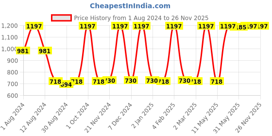 myntra.com JUICE Kiss Sensation Set Of 3 Matte Lipstick-4g Each-Red Rebel-Red Addict-Light Pink juice Price History Graph from 1 Aug 2024 to 25 Nov 2025