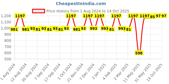 myntra.com JUICE Kiss Sensation Set Of 3 Matte Lipstick-4g Each-Red Rebel-Red Carpet-Marooned juice Price History Graph from 1 Aug 2024 to 14 Oct 2025