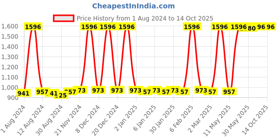 myntra.com JUICE Kiss Sensation Set Of 4 Lipstick With Bio Retinol-16gm Each-M04-M06-M10-M18 juice Price History Graph from 1 Aug 2024 to 14 Oct 2025
