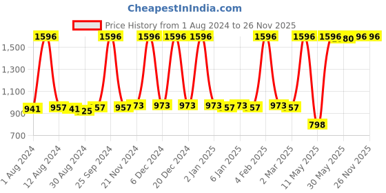 myntra.com JUICE Kiss Sensation Set Of 4 Long Lasting Lipstick - 16 gm Each - M01-M03-M09-M11 juice Price History Graph from 1 Aug 2024 to 25 Nov 2025