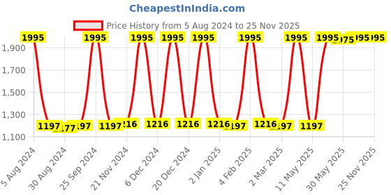 myntra.com JUICE Kiss Sensation Set Of 5 Lipstick With  Bio Retinol-20gm Each-M18-M21-M22-M23-M24 juice Price History Graph from 5 Aug 2024 to 24 Nov 2025