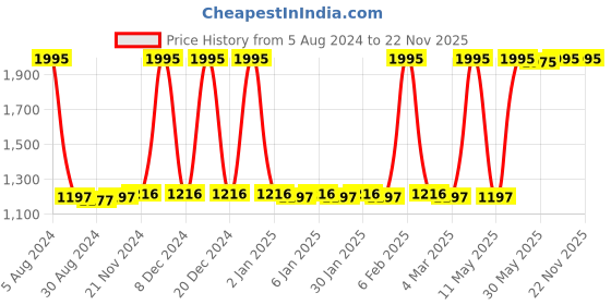 myntra.com JUICE Kiss Sensation Set Of 5 Lipstick With Bio Retinol - 4g Each- M02-M09-M13-M17-M22 juice Price History Graph from 5 Aug 2024 to 22 Nov 2025