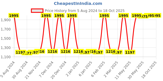 myntra.com JUICE Kiss Sensation Set Of 5 Long Lasting Lipsticks - 20 m Each - M02-M03-M05-M10-M18 juice Price History Graph from 5 Aug 2024 to 18 Oct 2025