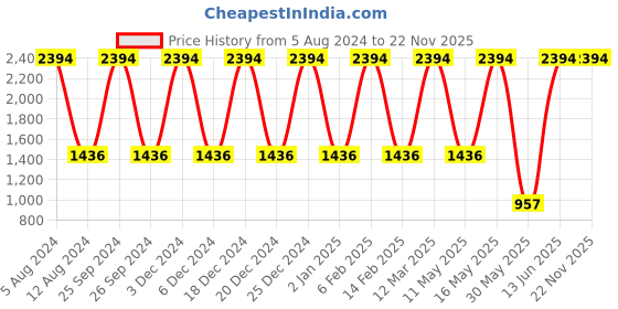 myntra.com JUICE Kiss Sensation Set Of 6 Lipstick With Bio Retinol-4g Each-M01-M02-M17-M18-M19-M20 juice Price History Graph from 5 Aug 2024 to 22 Nov 2025
