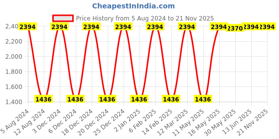 myntra.com JUICE Kiss Sensation Set Of 6 Lipstick With Bio Retinol-4g Each-M02-M03-M05-M08-M10-M12 juice Price History Graph from 5 Aug 2024 to 21 Nov 2025