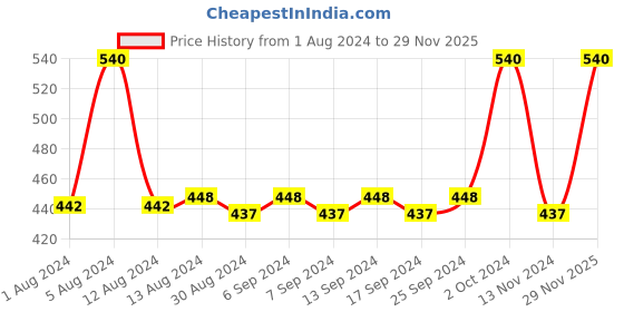 myntra.com JUICE Matte Lip Tint Pack of 3 Lipstick - 4Ml Each juice Price History Graph from 1 Aug 2024 to 29 Nov 2025