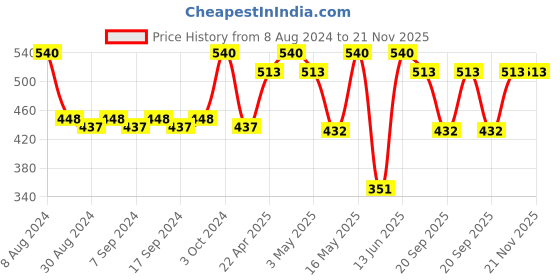 myntra.com JUICE Matte Lip Tint Pack of 3 Lipstick - 4Ml Each juice Price History Graph from 8 Aug 2024 to 21 Nov 2025