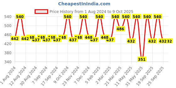 myntra.com JUICE Multi Set of 3 Matte Lip Tint - Flare M-06, Cranberry M-22, Madly Maroon M-43 juice Price History Graph from 1 Aug 2024 to 9 Oct 2025