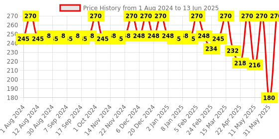myntra.com JUICE Multi Set of 3 Nail Polish juice Price History Graph from 1 Aug 2024 to 13 Jun 2025