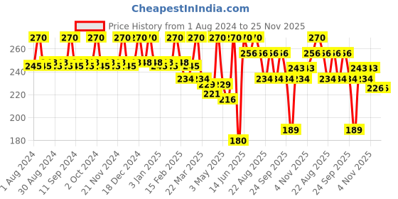 myntra.com JUICE Multi Set of 3 Nail Polish juice Price History Graph from 1 Aug 2024 to 25 Nov 2025