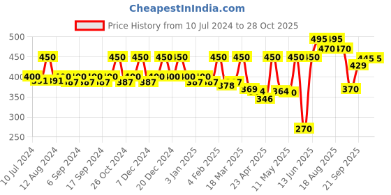 myntra.com JUICE Multi Set of 5 Nail Polish juice Price History Graph from 10 Jul 2024 to 28 Oct 2025
