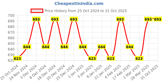 myntra.com JUICE One Coat Set Of 7 Long-Wearing & Quick Dry Glossy Nail Polish - 11 ml Each juice Price History Graph from 25 Oct 2024 to 31 Oct 2025