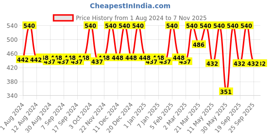 myntra.com JUICE Pack of 3 Matte Lip Tint juice Price History Graph from 1 Aug 2024 to 4 Nov 2025