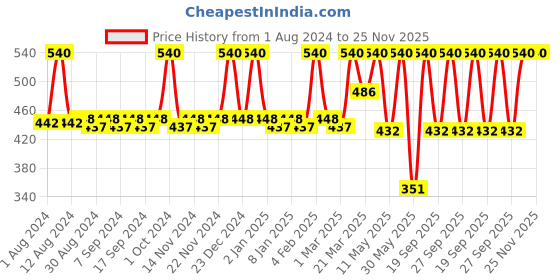 myntra.com JUICE Pack of 3 Matte Lip Tint juice Price History Graph from 1 Aug 2024 to 24 Nov 2025