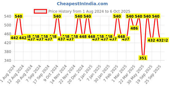 myntra.com JUICE Pack of 3 Matte Lip Tint 12 ml juice Price History Graph from 1 Aug 2024 to 5 Oct 2025