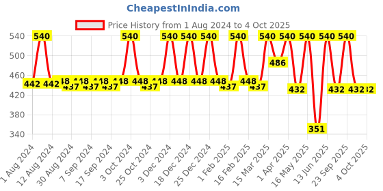 myntra.com JUICE Pack of 3 Matte Lip Tint -Fuchsia Fantasy M-4, Smoky Rose M-10, Persian Plum M-85 juice Price History Graph from 1 Aug 2024 to 4 Oct 2025
