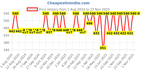 myntra.com JUICE Pack of 3 Matte Lip Tint - Perfect Red M-25 - Burgundy Blend M-41 & Rum Punch M-76 juice Price History Graph from 1 Aug 2024 to 23 Nov 2025