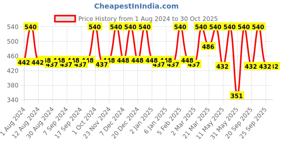 myntra.com JUICE Pack of 3 Matte Lip Tint Preppy Red M-21, Black Cherry M-42, Forbidden Fuchsia M-82 juice Price History Graph from 1 Aug 2024 to 30 Oct 2025