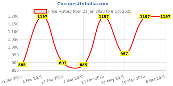 myntra.com JUICE Play Up Set Of 3 Transfer Proof Lip Crayon - 3 g Each - MCR07 - MCR05 - MCR08 juice Price History Graph from 21 Jan 2025 to 8 Oct 2025