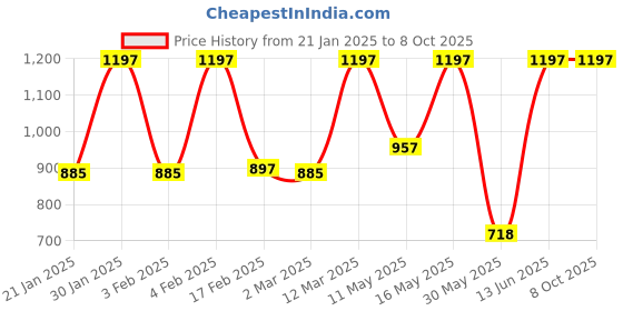 myntra.com JUICE Play Up Set Of 3 Transfer Proof Lip Crayon - 9 g Each - MCR01 MCR06 MCR07 juice Price History Graph from 21 Jan 2025 to 7 Oct 2025