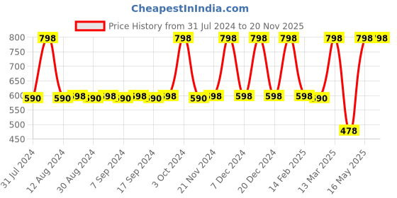 myntra.com JUICE Set Of 2 Color Luxe Long Lasting SPF 15 Liquid Lipstick 2.5ml - Shades M03 & M10 juice Price History Graph from 31 Jul 2024 to 20 Nov 2025