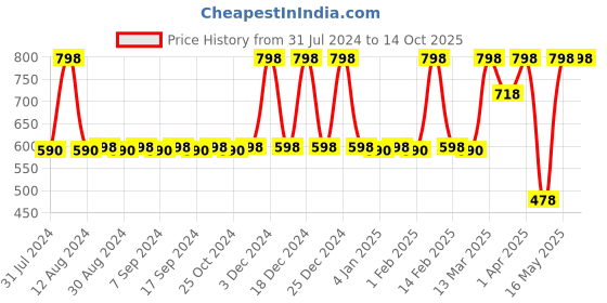 myntra.com JUICE Set Of 2 Color Luxe Long Lasting SPF 15 Liquid Lipstick 2.5ml - Shades M04 & M15 juice Price History Graph from 31 Jul 2024 to 13 Oct 2025