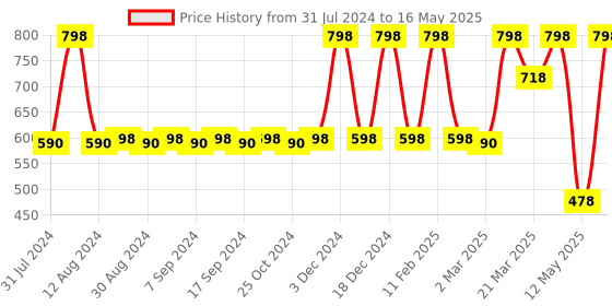 myntra.com JUICE Set Of 2 Color Luxe Long Lasting SPF 15 Liquid Lipstick 2.5ml - Shades M06 & M09 juice Price History Graph from 31 Jul 2024 to 16 May 2025
