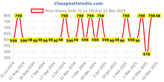 myntra.com JUICE Set Of 2 Color Luxe Long Lasting SPF 15 Liquid Lipstick 2.5ml - Shades M07 & M14 juice Price History Graph from 31 Jul 2024 to 22 Nov 2025
