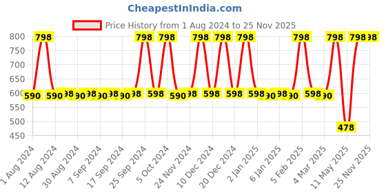 myntra.com JUICE Set Of 2 Kiss Sensation Lipstick With Bio Retinol 4g Each - M21-M22 juice Price History Graph from 1 Aug 2024 to 25 Nov 2025