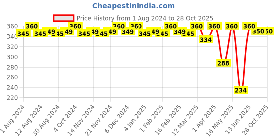 myntra.com JUICE Set of 2 Matte Lip Tint - Burgundy Blush M-44 & Blood Shot M-40 juice Price History Graph from 1 Aug 2024 to 28 Oct 2025