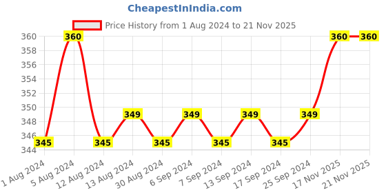 myntra.com JUICE Set of 2 Matte Lip Tint - Cherry Crush M-01 & Red Velvet M-07 juice Price History Graph from 1 Aug 2024 to 20 Nov 2025