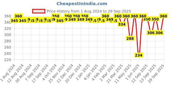 myntra.com JUICE Set of 2 Matte Lip Tints - Bling Pink M-03 & Smoky Rose M-10 juice Price History Graph from 1 Aug 2024 to 29 Sep 2025