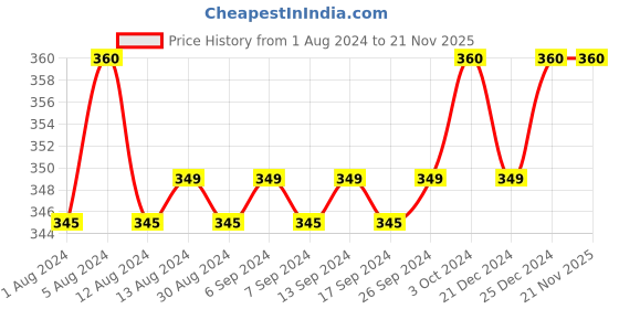 myntra.com JUICE Set of 2 Matte Lip Tints - Cherry Crush M-01 & Persian Plum M-85 juice Price History Graph from 1 Aug 2024 to 21 Nov 2025