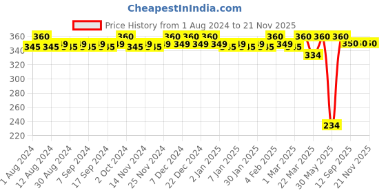 myntra.com JUICE Set of 2 Matte Lip Tints - Cherry Jubilee M-70 & Hot Chocolate M-74 juice Price History Graph from 1 Aug 2024 to 21 Nov 2025