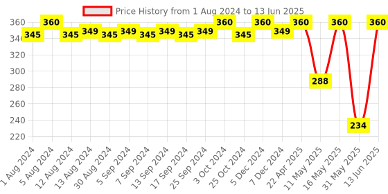 myntra.com JUICE Set of 2 Matte Lip Tints - Fuchsia Fantasy M-04 & Red Velvet M-07 juice Price History Graph from 1 Aug 2024 to 13 Jun 2025