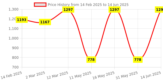 myntra.com JUICE Set Of 3 Color Luxe Color Max Play Up Lipstick -7.8 g - MCR04-M04-M02 juice Price History Graph from 14 Feb 2025 to 14 Jun 2025