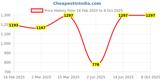 myntra.com JUICE Set Of 3 Color Luxe Color Max Play Up Lipstick -7.8 g- MCR05 - M03 - M08 juice Price History Graph from 16 Feb 2025 to 8 Oct 2025
