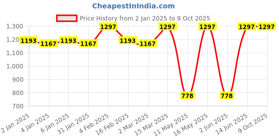 myntra.com JUICE Set Of 3 Color Luxe Color Max Play Up Lipstick -7.8 g -MCR08 - M18 - M02 juice Price History Graph from 2 Jan 2025 to 8 Oct 2025