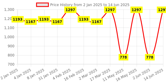 myntra.com JUICE Set Of 3 Color Luxe Color Max Play Up Lipstick -7.8 g- Shade - 06 - 12 - 18 juice Price History Graph from 2 Jan 2025 to 14 Jun 2025