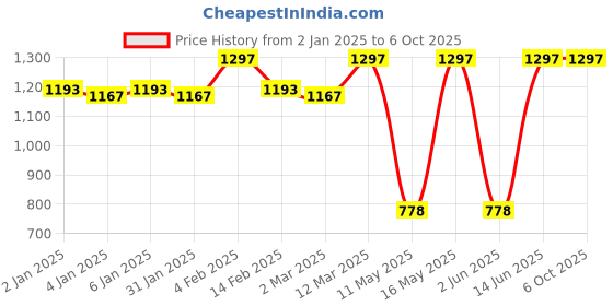myntra.com JUICE Set Of 3 Color Luxe Color Max Play Up Lipstick -7.8 g - Shade- 09 -07- 04 juice Price History Graph from 2 Jan 2025 to 5 Oct 2025
