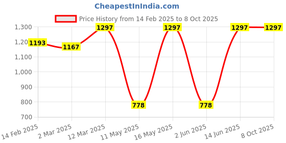 myntra.com JUICE Set Of 3 Color Luxe Color Max Play Up Lipstick -7.8 g - Shade- 10- 03 -22 juice Price History Graph from 14 Feb 2025 to 7 Oct 2025