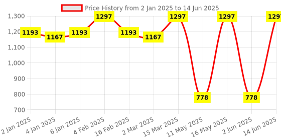 myntra.com JUICE Set Of 3 Color Luxe Color Max Play Up Lipstick -7.8 g -Shade- 12-10-01 juice Price History Graph from 2 Jan 2025 to 14 Jun 2025