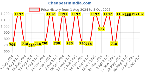 myntra.com JUICE Set Of 3 Color Luxe Long Lasting SPF 15 Liquid Lipstick 2.5ml - Shades M02-M08-M10 juice Price History Graph from 1 Aug 2024 to 8 Oct 2025