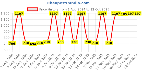 myntra.com JUICE Set Of 3 Color Luxe Long Lasting SPF 15 Liquid Lipstick 2.5ml - Shades M02-M09-M16 juice Price History Graph from 1 Aug 2024 to 12 Oct 2025
