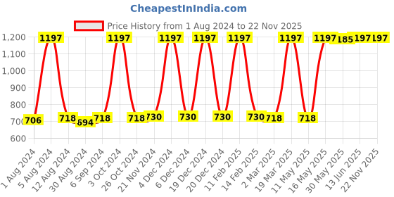 myntra.com JUICE Set Of 3 Color Luxe Long Lasting SPF 15 Liquid Lipstick 2.5ml - Shades M03-M06-M10 juice Price History Graph from 1 Aug 2024 to 22 Nov 2025