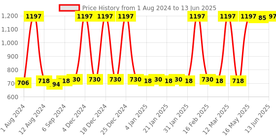 myntra.com JUICE Set of 3 Color Luxe Transfer proof Lip Color - 5ml Each - M12-M16-M18 juice Price History Graph from 1 Aug 2024 to 13 Jun 2025